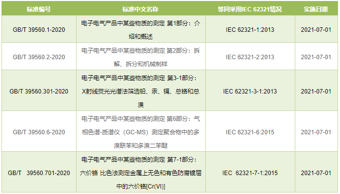 GB/T39560標準